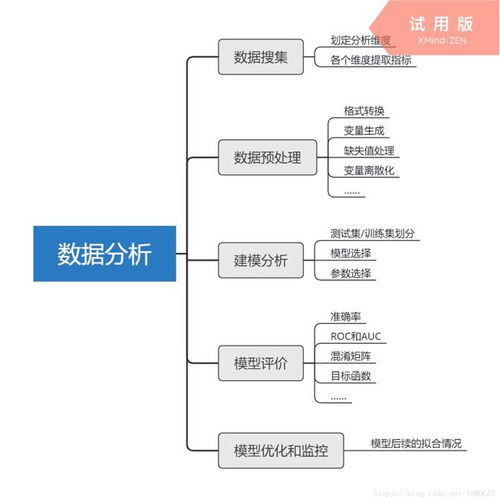 整了20張高清數(shù)據(jù)分析全知識(shí)地圖，強(qiáng)烈建議收藏！從入門(mén)到精通的數(shù)據(jù)挖掘及分析指南