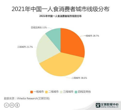 2021年中國(guó)一人食經(jīng)濟(jì)行業(yè)數(shù)據(jù)分析 聚焦一二線城市消費(fèi)格局與數(shù)據(jù)洞察