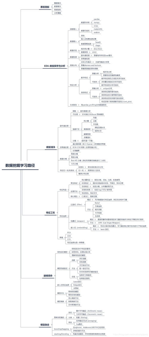 零基礎(chǔ)入門(mén)數(shù)據(jù)挖掘 系統(tǒng)學(xué)習(xí)路徑與實(shí)踐指南